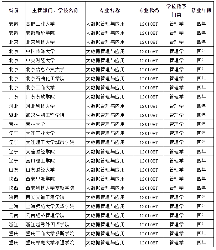 大數(shù)據(jù)管理與應(yīng)用本科院校
