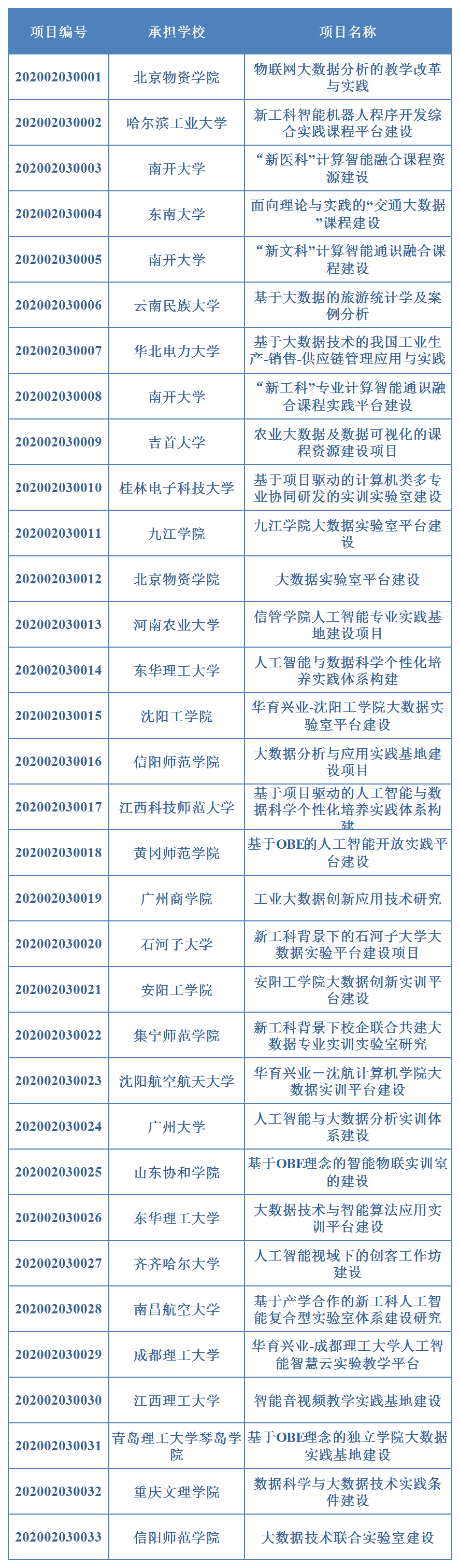 華育興業(yè)協(xié)同育人項目名單